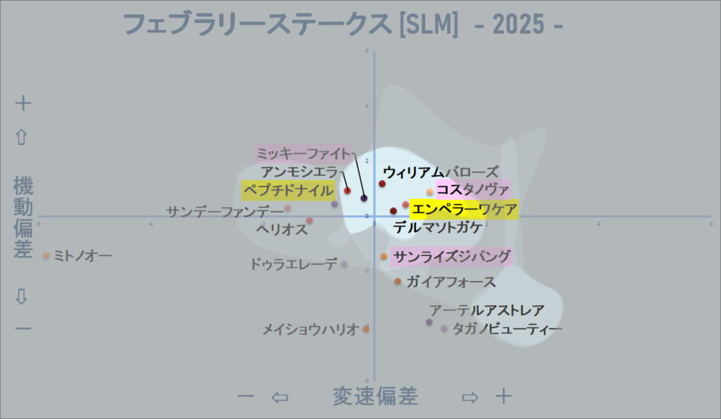 2025　フェブラリーＳ　機変マップ改　結果